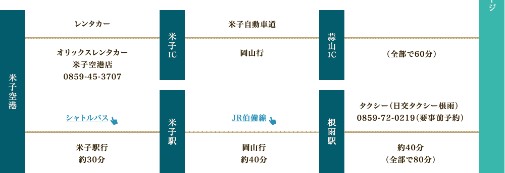 飛行機でお越しの方