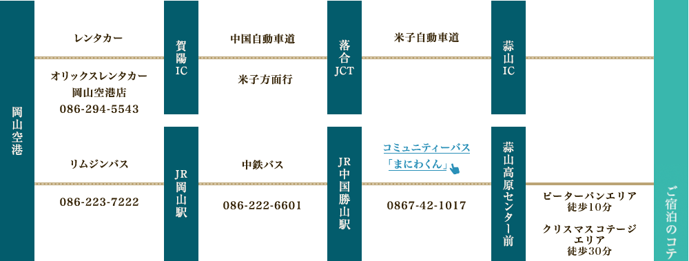 飛行機でお越しの方